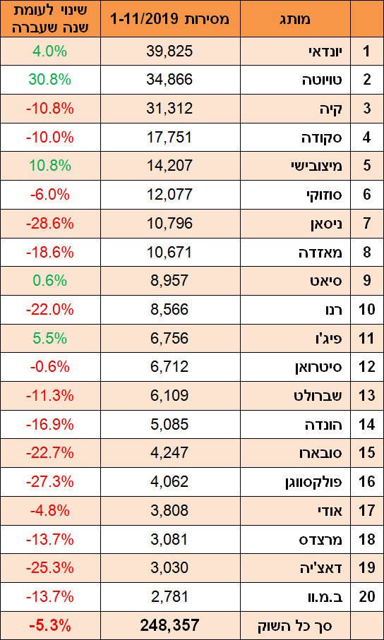 מכירות רכב חדש - נובמבר 2019 מכירות רכב חדש - נובמבר 2019